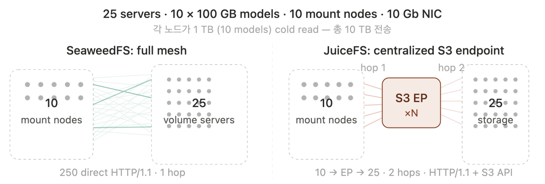 SeaweedFS full-mesh read from mount clients